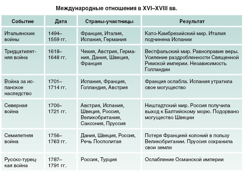 1с перебрать даты за период